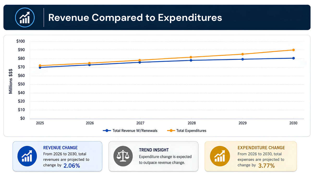 RevenueComparedToExpenditures