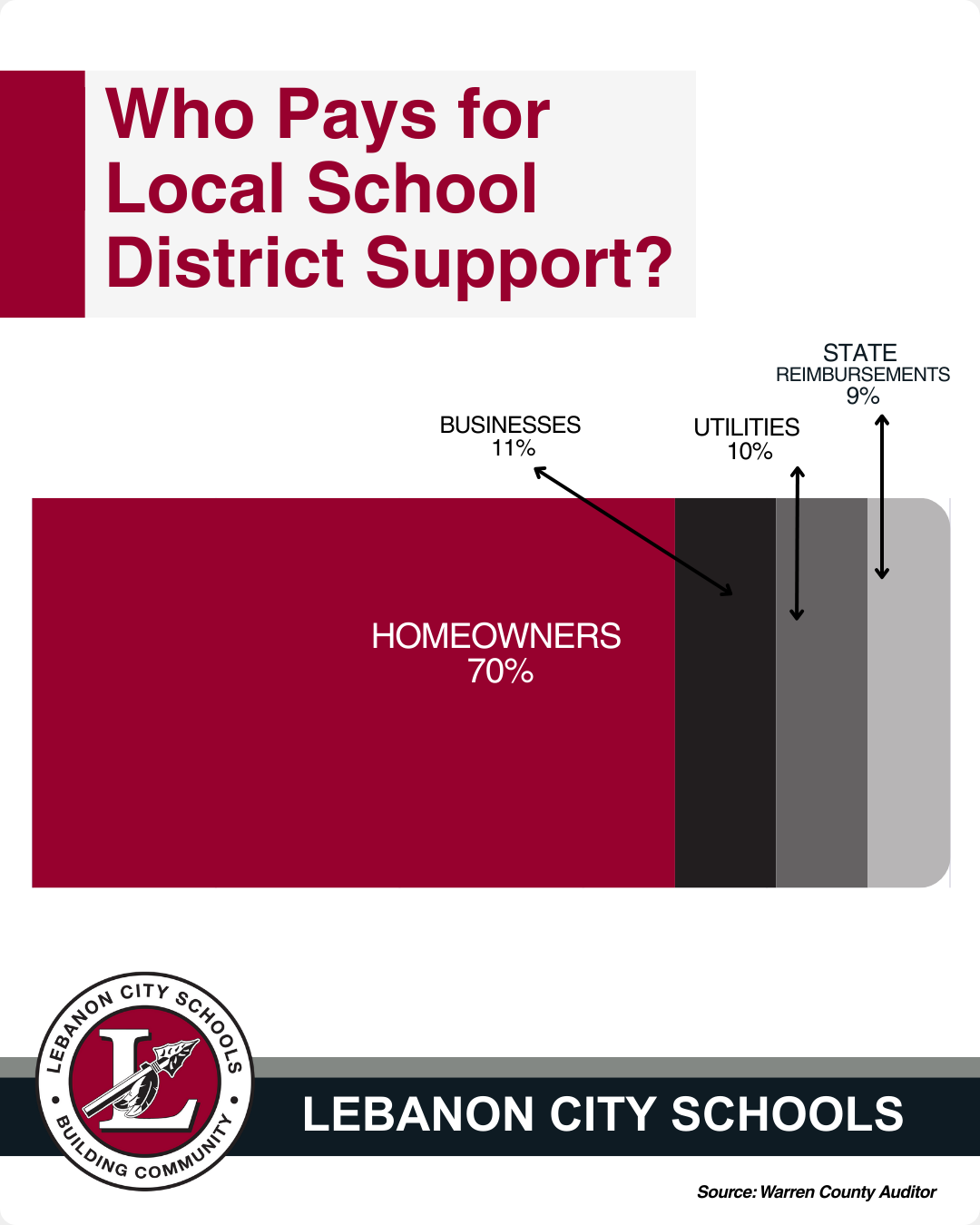 Who pays for local school district support